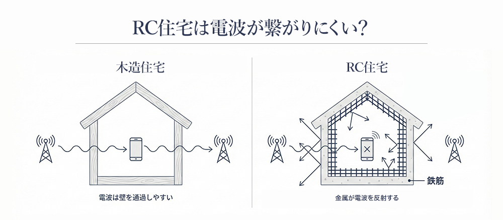 RC住宅は電波が繋がりにくい？