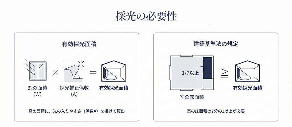 採光の必要性