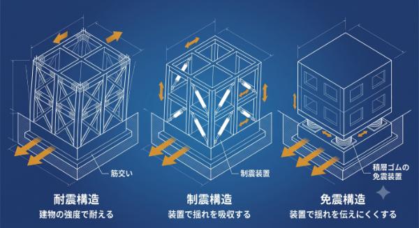 制震・耐震・免震の違いの図