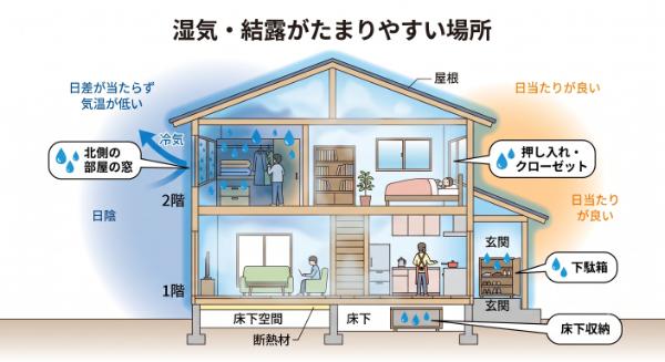 湿気がたまりやすい場所