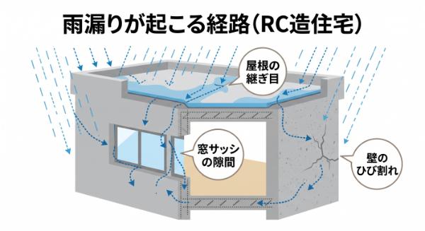 鉄筋コンクリート住宅で雨漏りが起きる原因